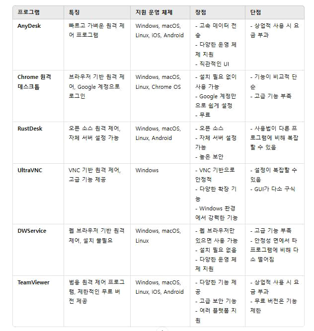 무료 원격 프로그램 종류와 특성