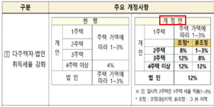 취득세율