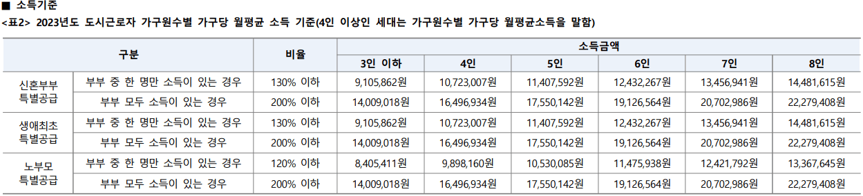 위례자이 더 시티 특별공급 소득기준