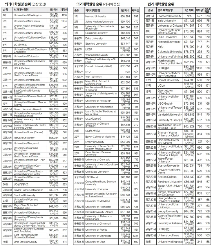 2025년 전국 의과대학 합격 고등학교 순위를 30위까지 총정리한 자료_5