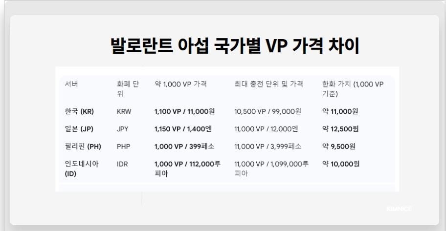 발로 VP 싸게 사는법