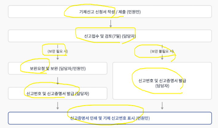 기체신고-등록-과정-절차도