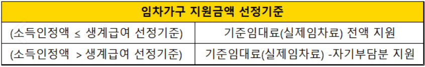 임차가구-지원금액-선정기준