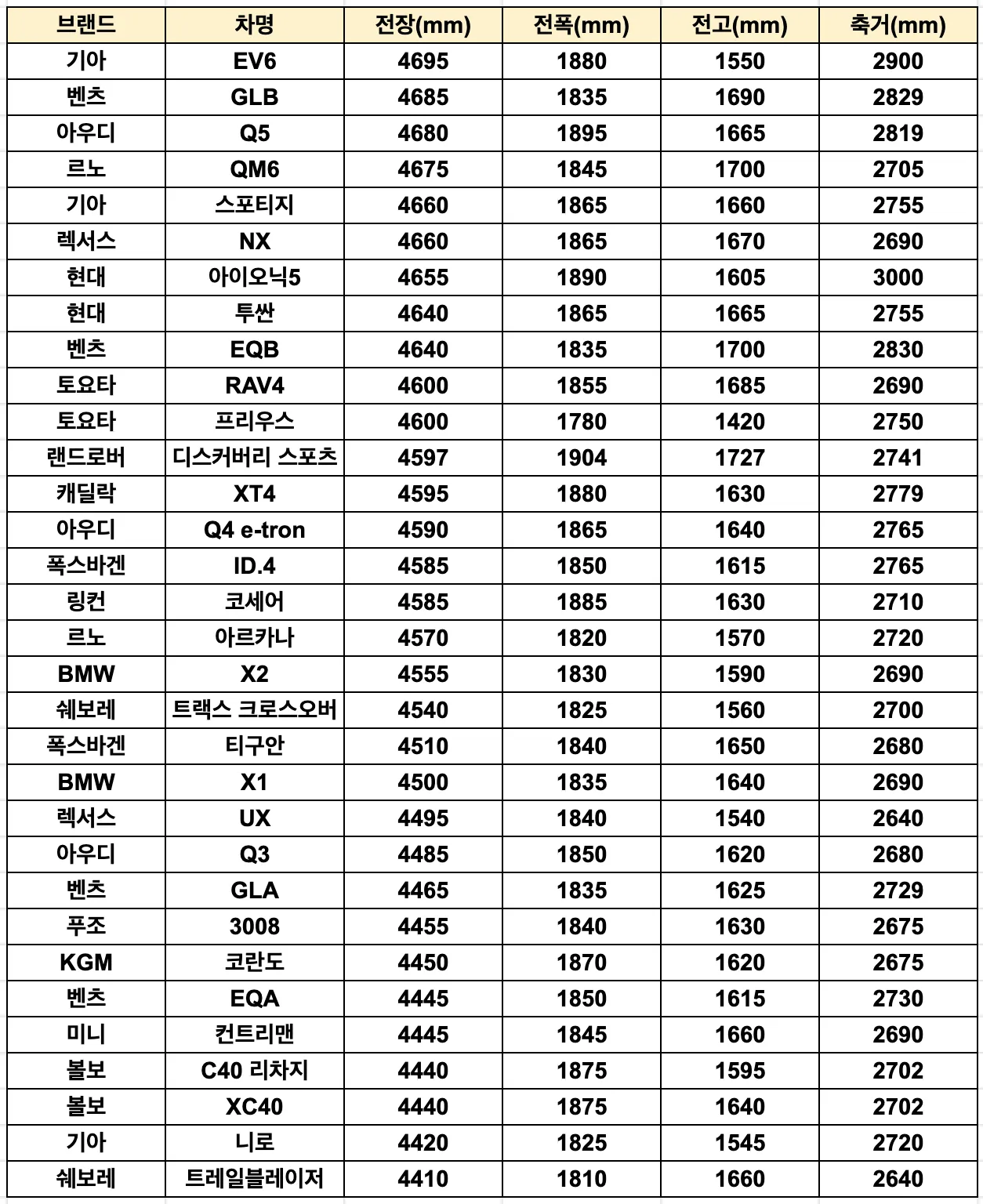 준중형 SUV 크기 비교