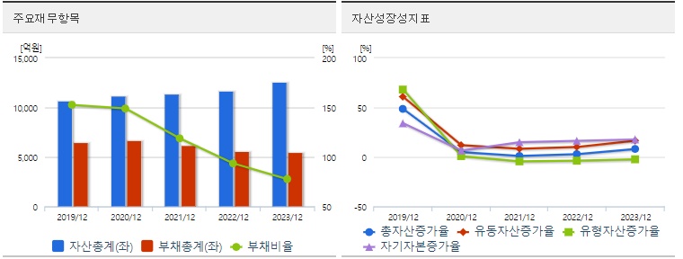 사조대림 재무지표