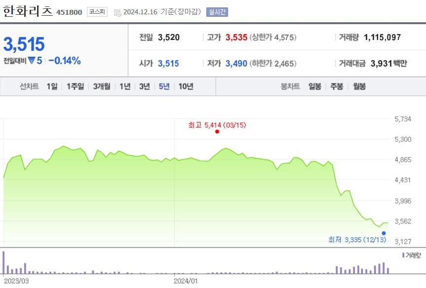 한화리츠 주가