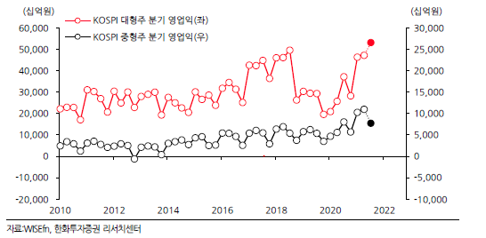 3분기 예상 실적