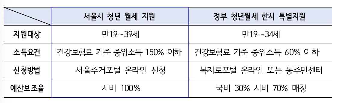 서울 청년월세지원 2차 신청 대상