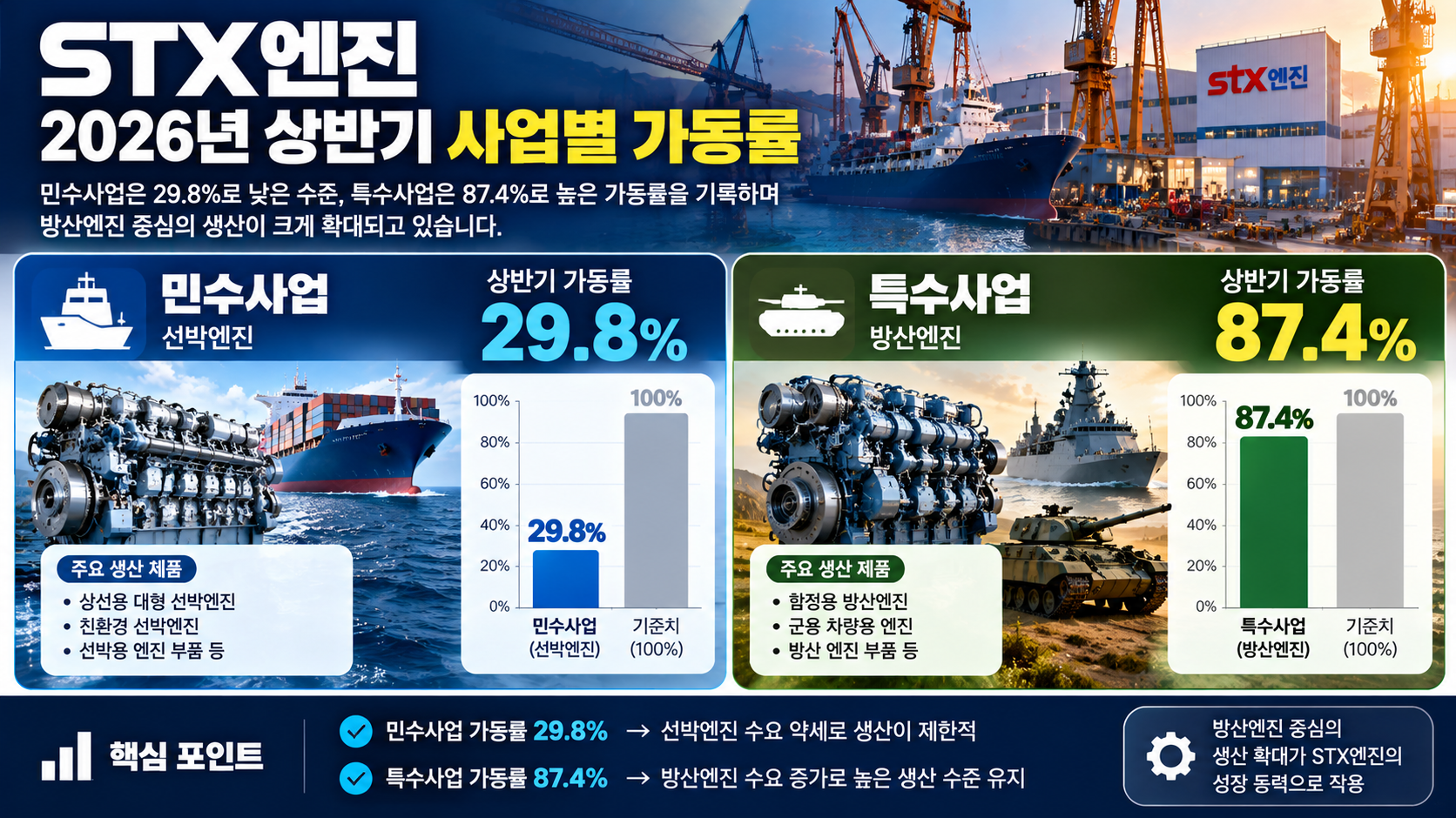 STX엔진 민수사업 특수사업 가동률 29.8% 87.4% 비교