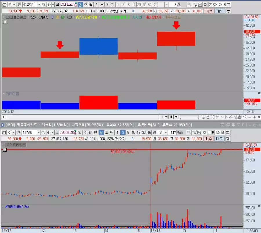 LS머트리얼즈 일봉 및 분봉