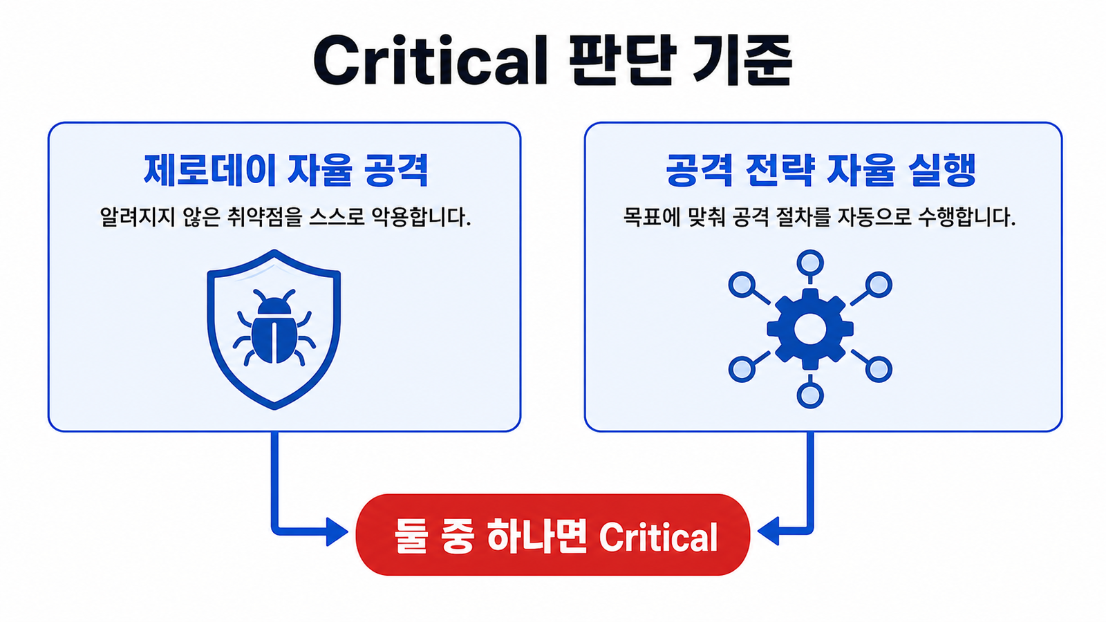 제로데이 자율 공격과 공격 전략 자율 실행 중 하나가 Critical로 이어지는 판단 기준