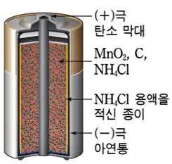 아연 탄소 전지