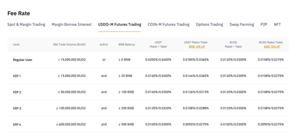 바이낸스 선물거래 방법 수수료 절감하는 꿀팁도 소개!