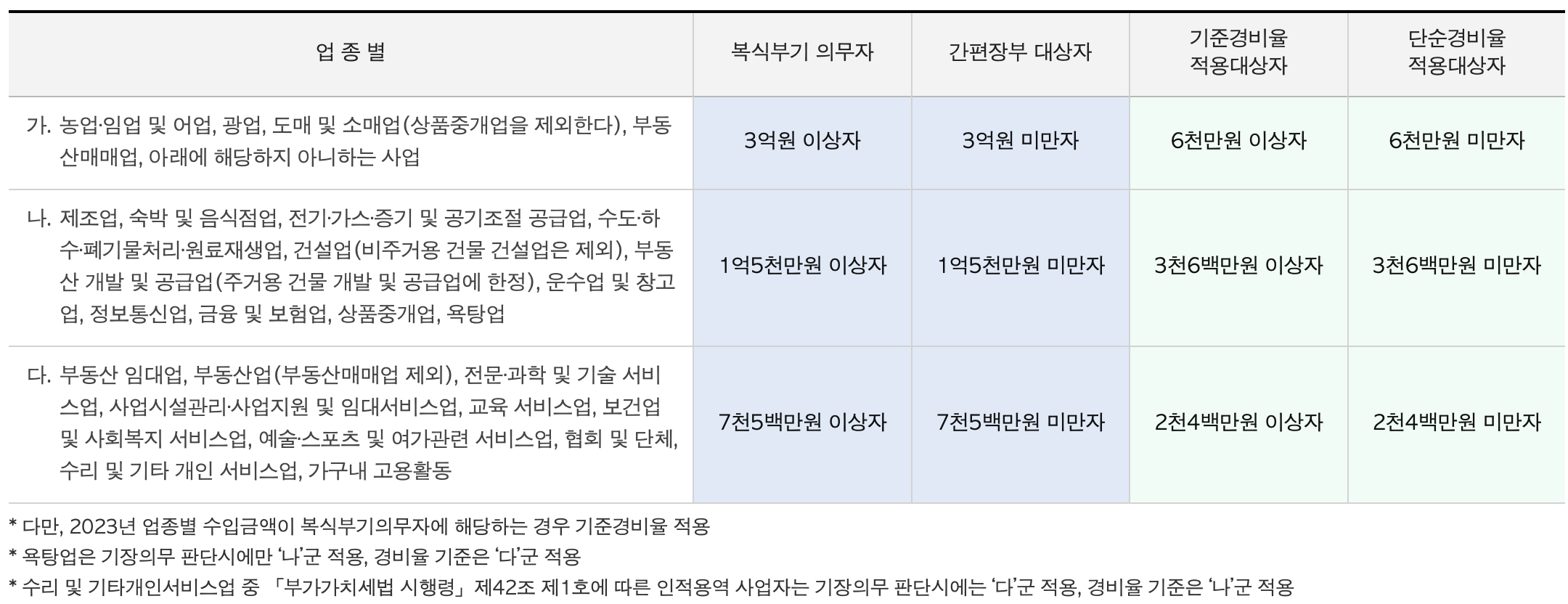 업종별 수익금액 기준에 따른 기장의무 및 적용 경비율