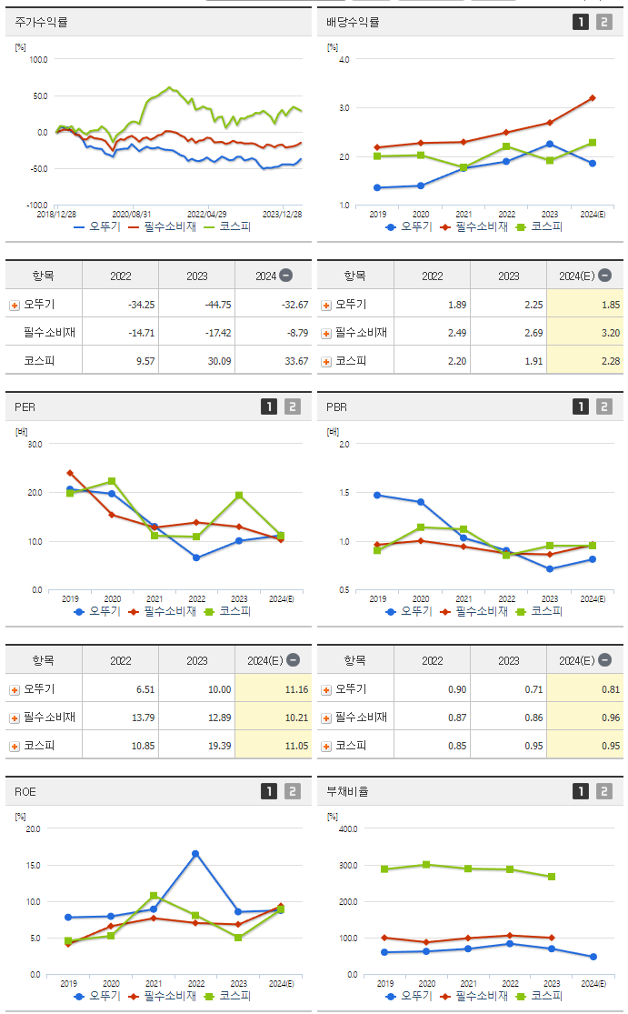 오뚜기_섹터분석