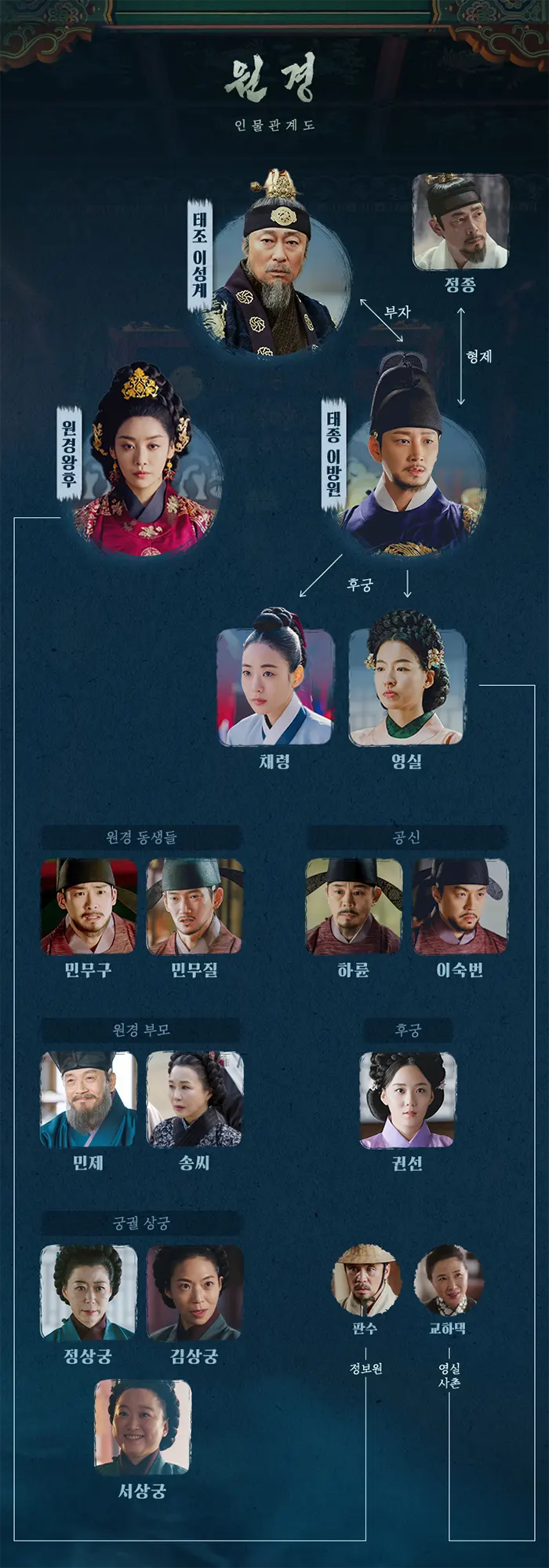 원경 인물관계도