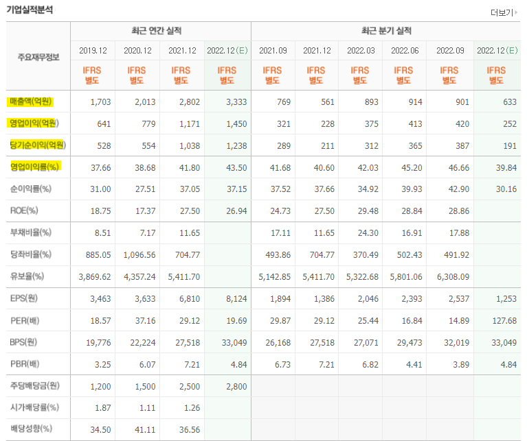 리노공업 매출액과 영업이익
