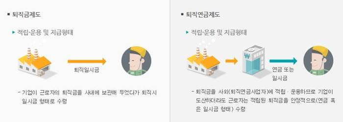 퇴직금제도&#44; 퇴직연금제도 좌우 비교 그림