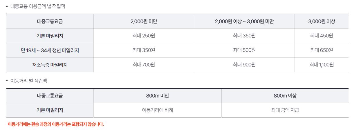 알뜰교통카드 마일리지 적립액