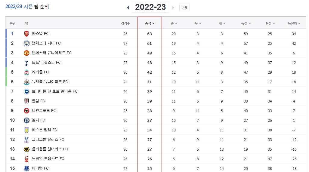 프리미어리그 순위