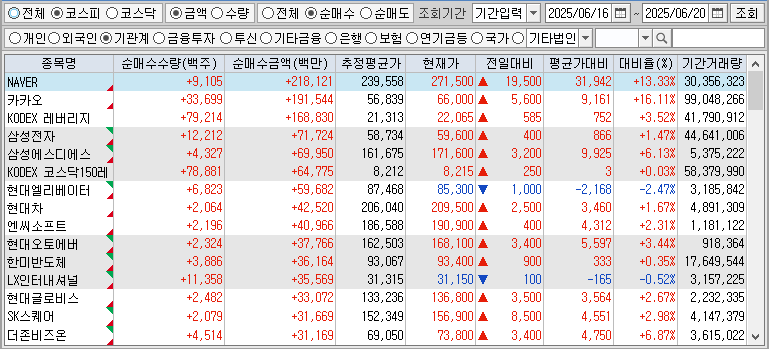 주간 코스피 기관 순매수