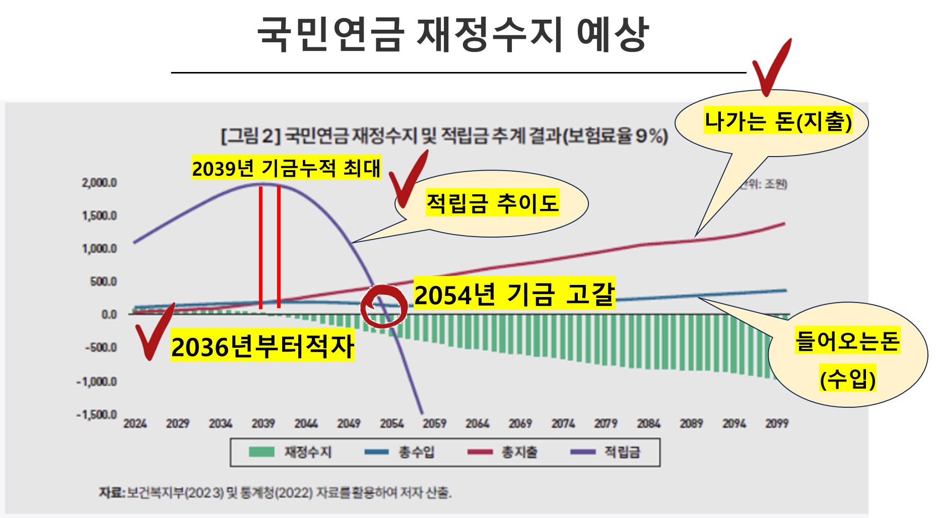 국민연금 재정수지 예상