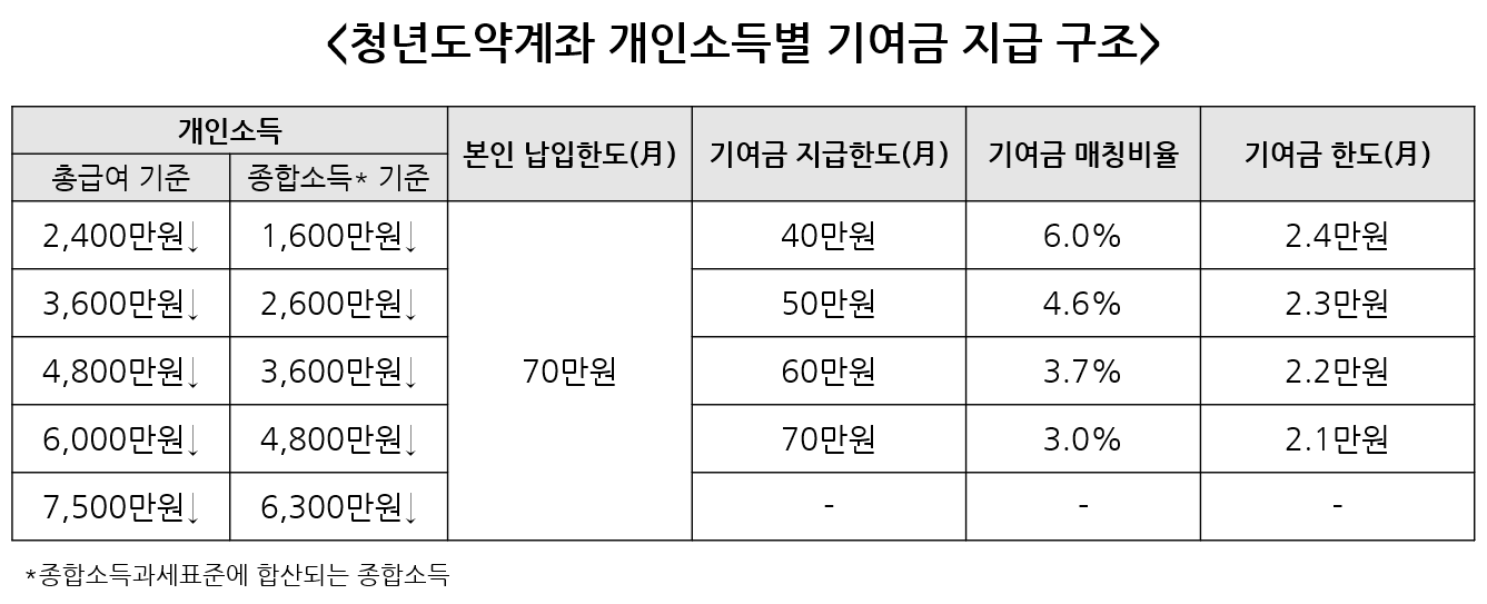 청년도약계좌-기여금-지급