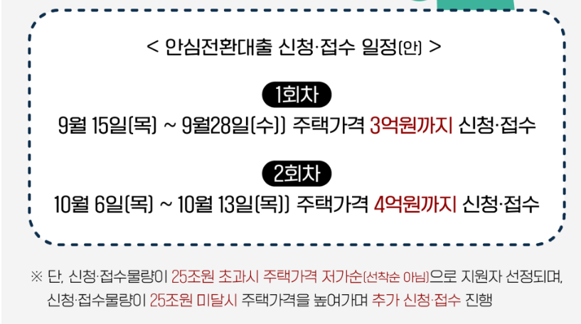 서민형 안심전환대출 신청 기간