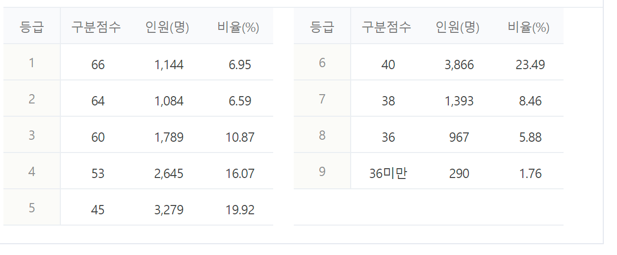 2023년 2024년 수능 등급컷 짝수형 홀수형