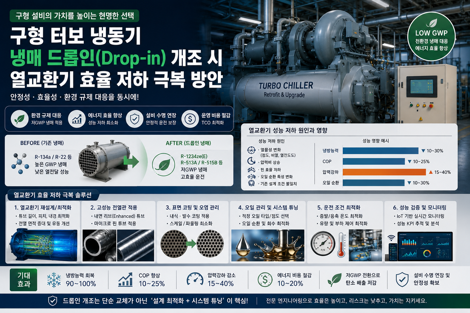 냉매 드롭인(Drop-in) 개조