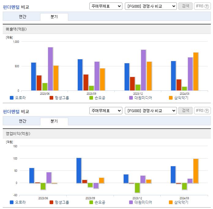 오로라_업종분석