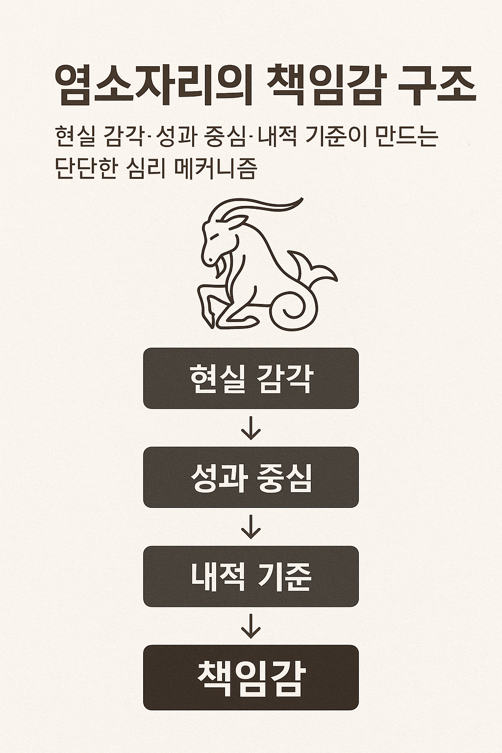 염소자리의 책임감 구조 — 현실 감각·성과 중심·내적 기준이 만드는 단단한 심리 메커니즘