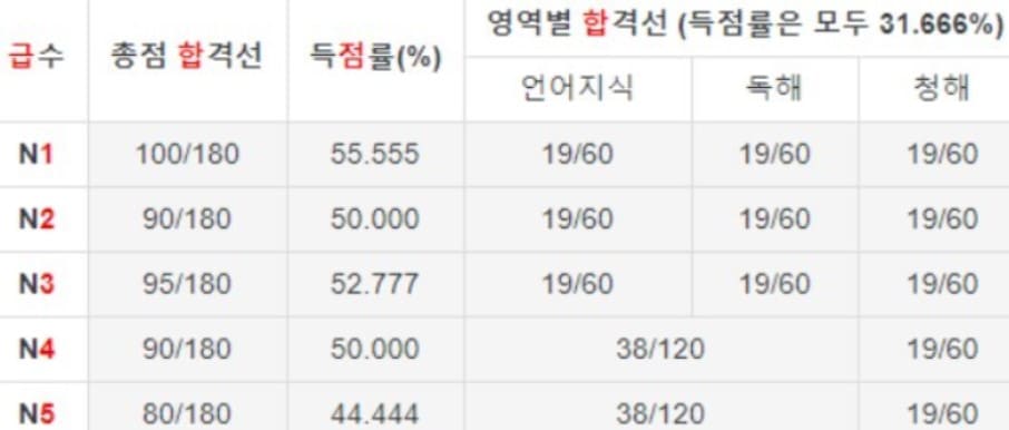 JLPT 시험의 급수별 합격 기준표가 나와있는 그림
