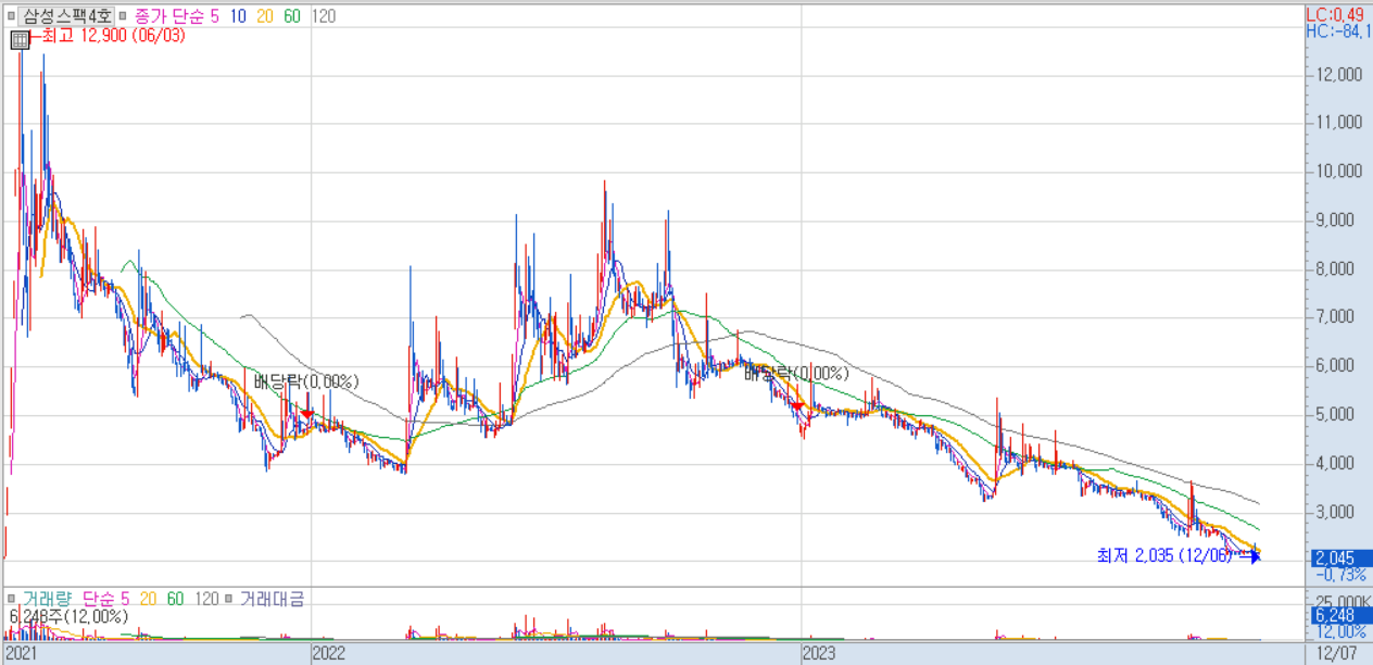 삼성스팩4호 주가