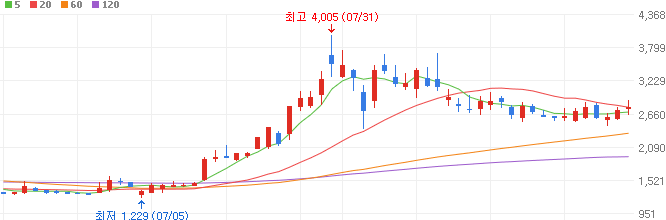 트럼프-관련주-SG-주가
