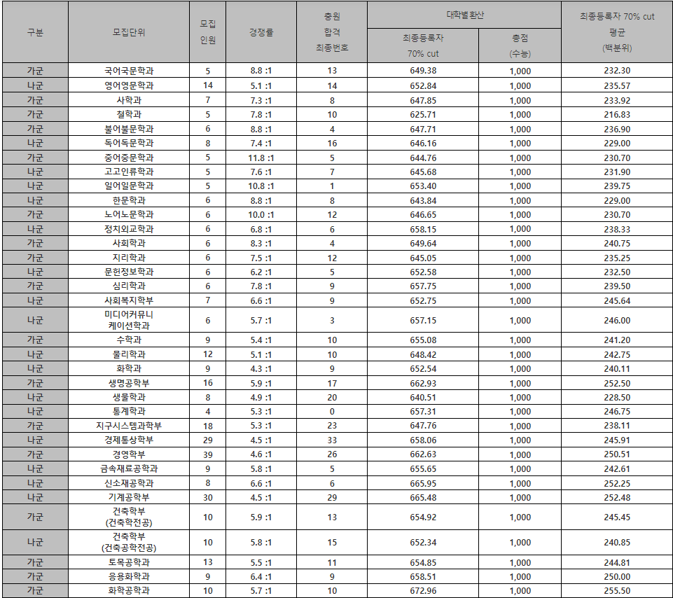 경북대 정시등급컷
