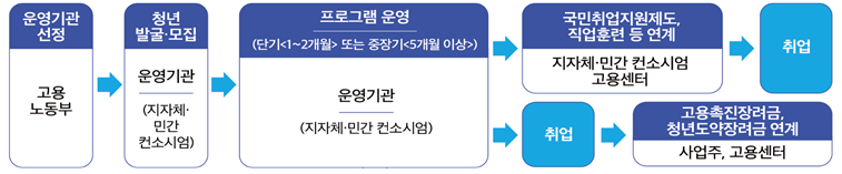 청년도전지원사원 흐름도