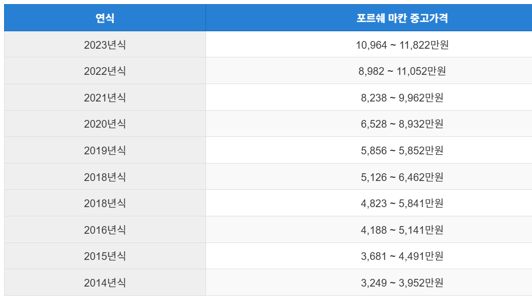 포르쉐 마칸 중고차 가격 시세표