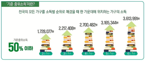 책이 쌓아진 모습으로 기준중위 소득을 표현했다