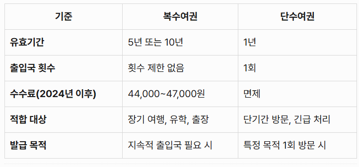 복수여권 VS 단수여권 비교