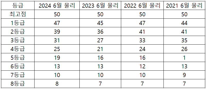 6월 모의고사 고2 물리1 등급컷