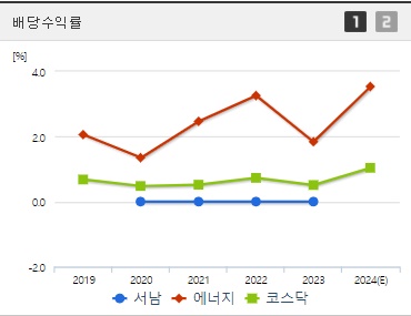 서남 배당수익률