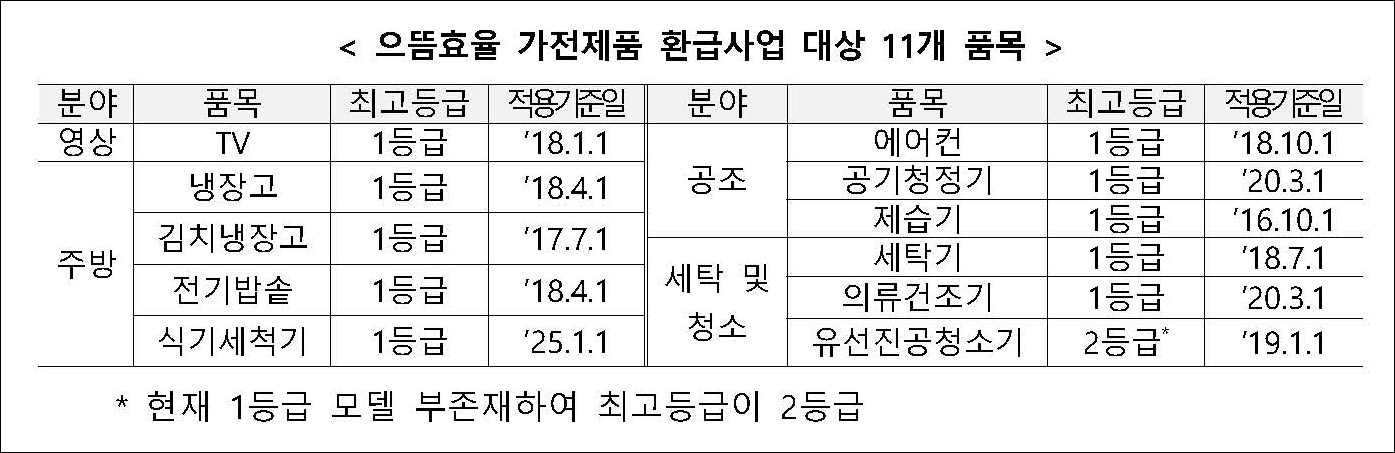가전제품 11개 품목