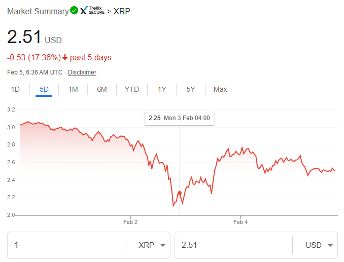 현재 XRP 가격은 2.51 USD