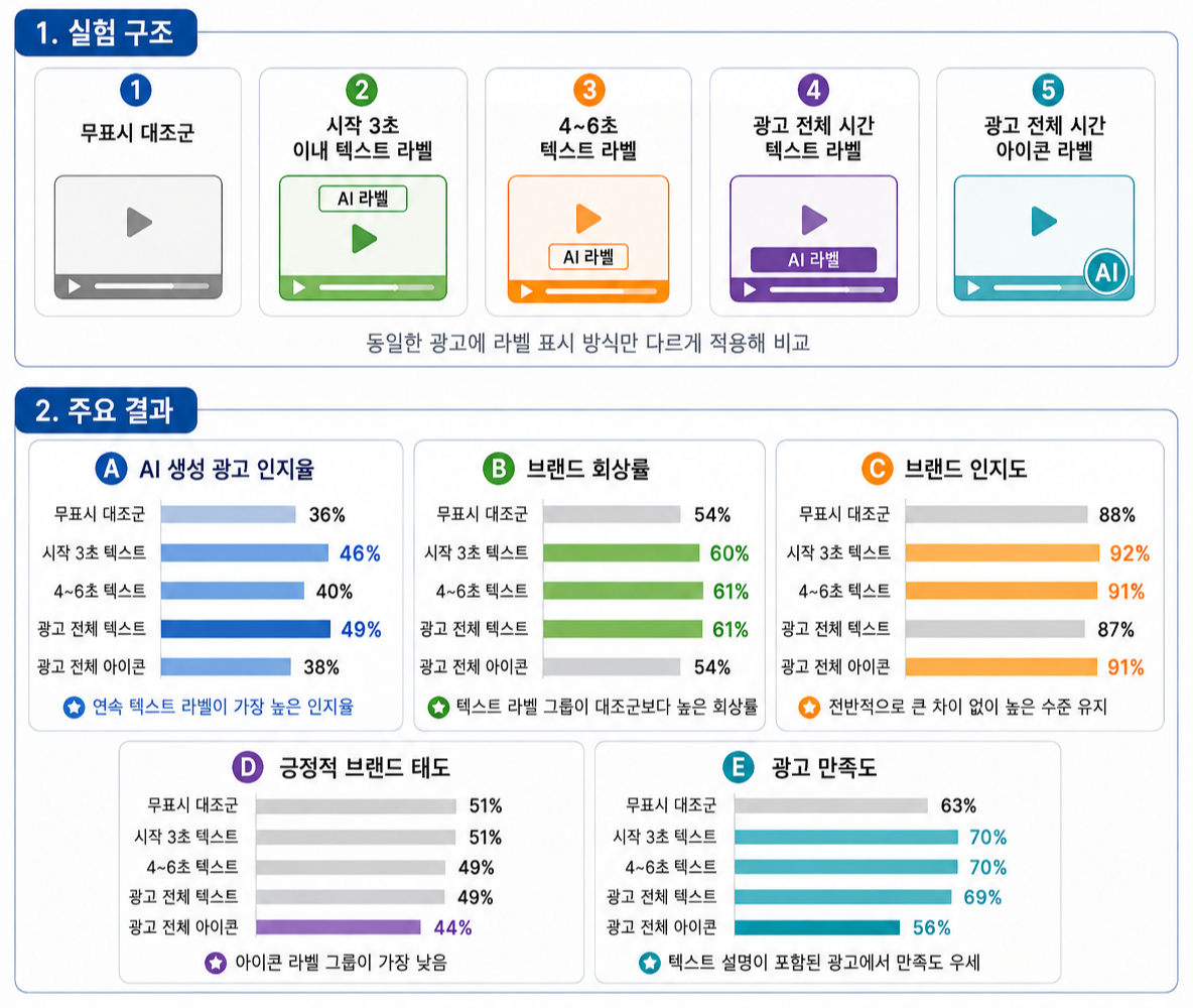 AI 라벨링 영향 연구 인포그래픽