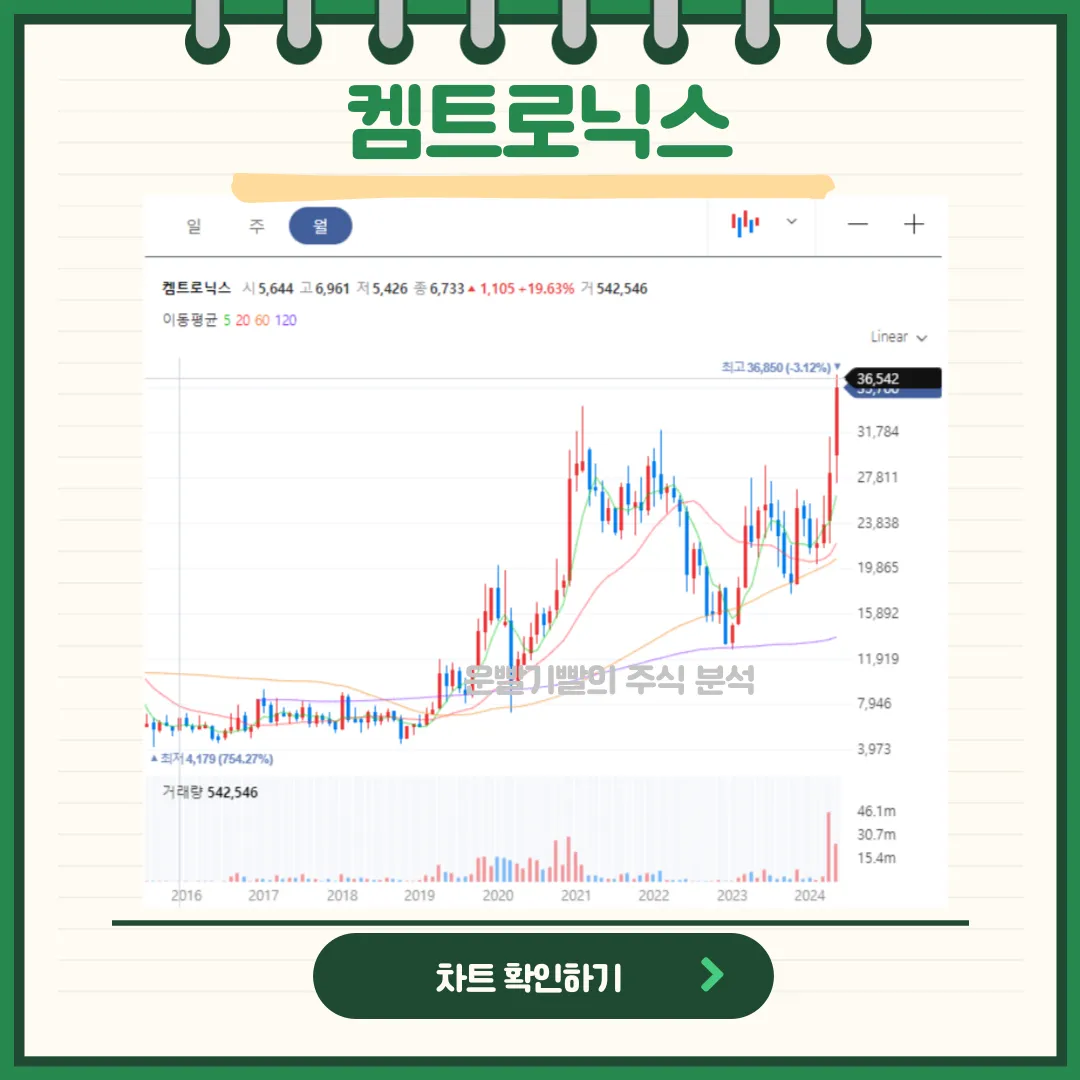 켐트로닉스 일봉/월봉차트