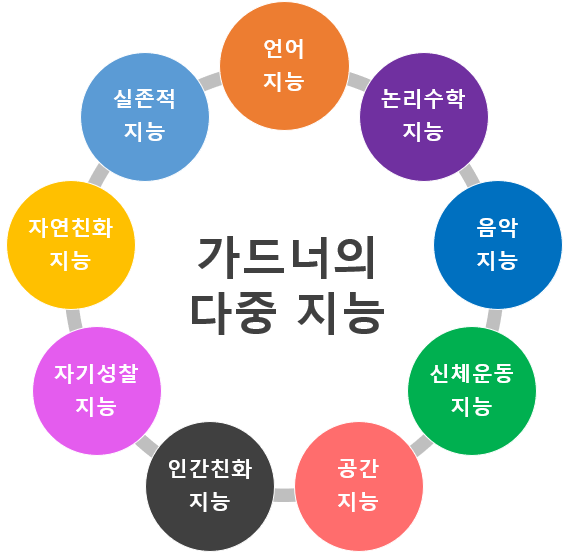 가드너의 다중 지능 이론에서의 지능의 종류
