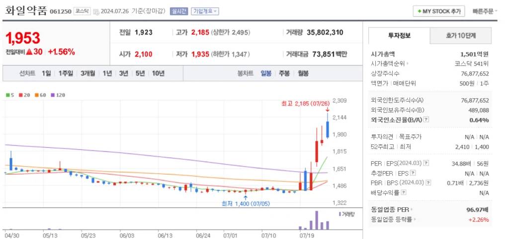 해리스 관련주 화일약품 주가 차트
