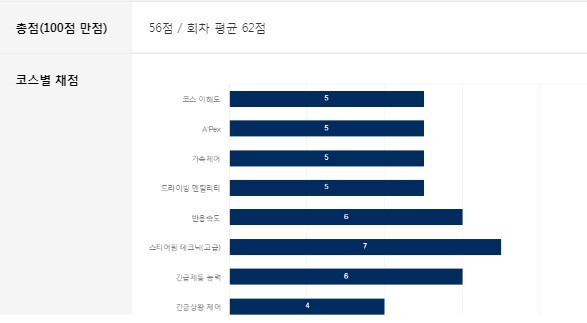HMG드라이빙익스피리언스-현대-LV2-평가
