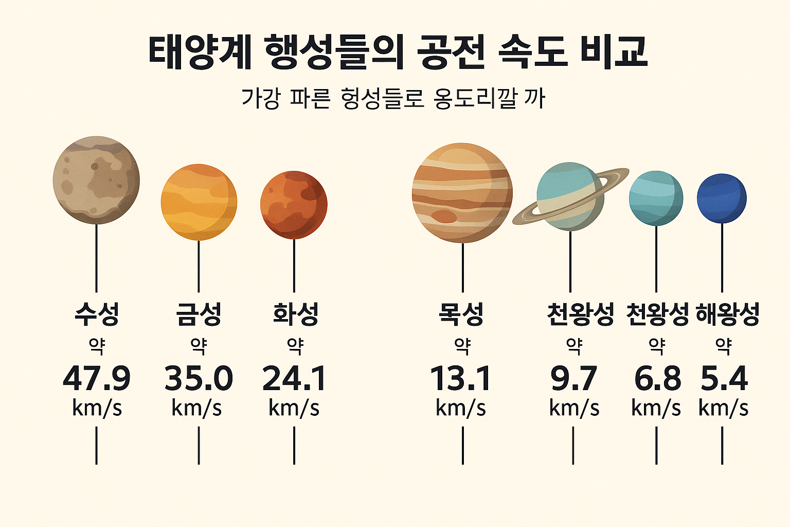 태양계 행성들의 공전 속도 비교